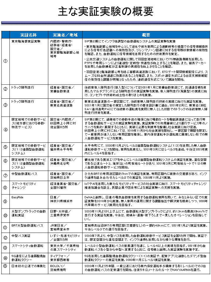 地方自治体等で実施されている自動運転実証実験